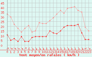 Courbe de la force du vent pour Grenoble/St-Etienne-St-Geoirs (38)