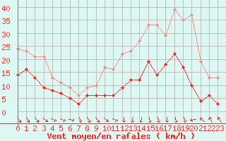 Courbe de la force du vent pour Ble / Mulhouse (68)