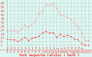 Courbe de la force du vent pour Creil (60)