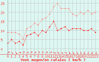 Courbe de la force du vent pour Deauville (14)