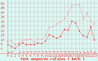 Courbe de la force du vent pour Toulon (83)