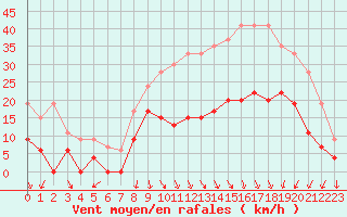 Courbe de la force du vent pour Saint-Etienne (42)
