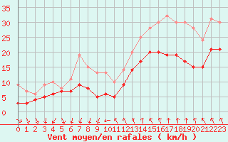 Courbe de la force du vent pour Montpellier (34)