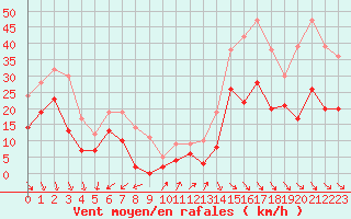 Courbe de la force du vent pour Perpignan (66)