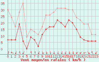 Courbe de la force du vent pour Calvi (2B)