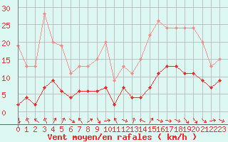 Courbe de la force du vent pour Le Puy - Loudes (43)