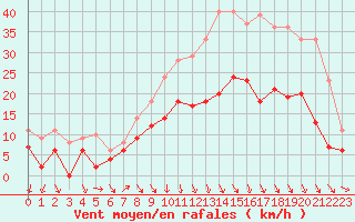 Courbe de la force du vent pour Nancy - Ochey (54)