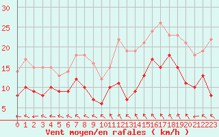 Courbe de la force du vent pour Col Agnel - Nivose (05)