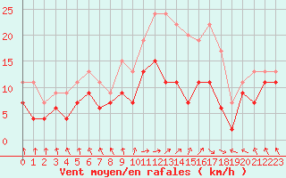 Courbe de la force du vent pour Abbeville (80)