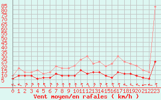 Courbe de la force du vent pour Nancy - Essey (54)