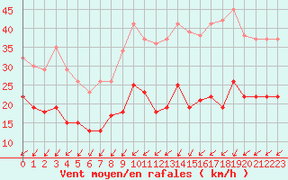 Courbe de la force du vent pour Orly (91)