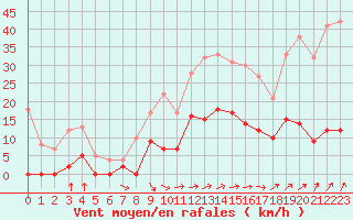 Courbe de la force du vent pour Le Touquet (62)