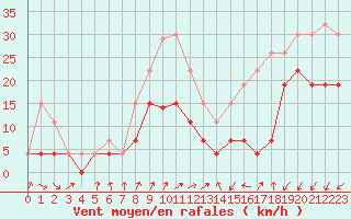 Courbe de la force du vent pour Poitiers (86)