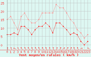 Courbe de la force du vent pour Auxerre-Perrigny (89)