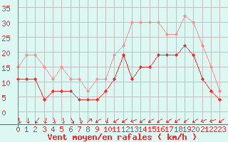 Courbe de la force du vent pour Perpignan (66)