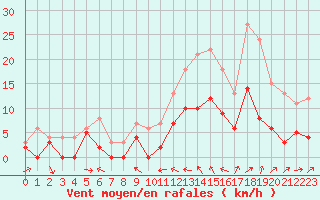 Courbe de la force du vent pour Le Luc - Cannet des Maures (83)