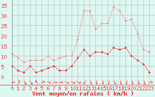 Courbe de la force du vent pour Bergerac (24)