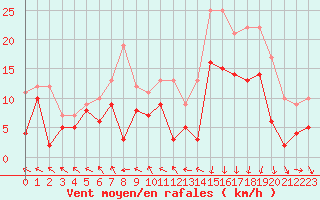 Courbe de la force du vent pour Caen (14)