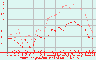 Courbe de la force du vent pour Nevers (58)