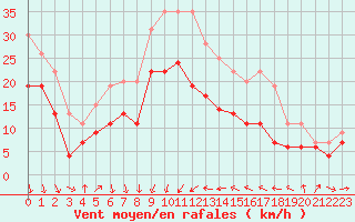 Courbe de la force du vent pour Alistro (2B)