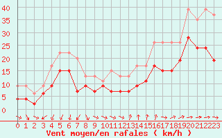 Courbe de la force du vent pour Cap Cpet (83)