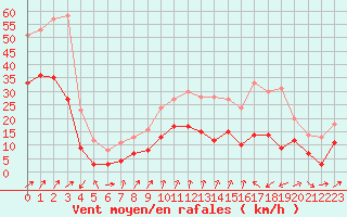 Courbe de la force du vent pour Figari (2A)