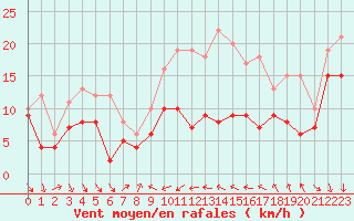 Courbe de la force du vent pour Alistro (2B)