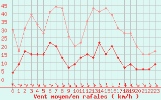 Courbe de la force du vent pour Nmes - Courbessac (30)