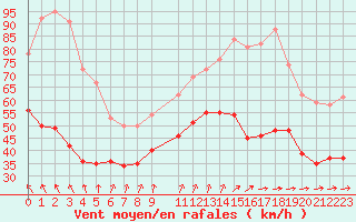 Courbe de la force du vent pour Ouessant (29)