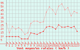 Courbe de la force du vent pour Carpentras (84)