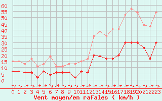 Courbe de la force du vent pour Toulon (83)