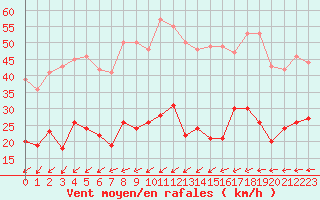 Courbe de la force du vent pour Le Touquet (62)