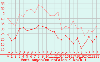 Courbe de la force du vent pour Metz-Nancy-Lorraine (57)