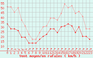 Courbe de la force du vent pour Landivisiau (29)