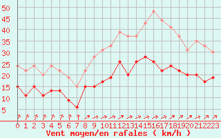 Courbe de la force du vent pour Alenon (61)