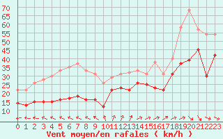 Courbe de la force du vent pour Biscarrosse (40)