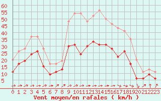 Courbe de la force du vent pour Muret (31)