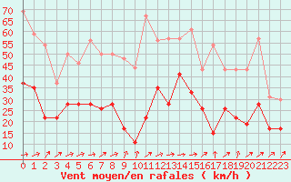 Courbe de la force du vent pour Cherbourg (50)