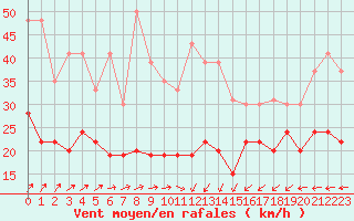 Courbe de la force du vent pour Port-en-Bessin (14)
