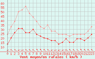 Courbe de la force du vent pour Cap Corse (2B)