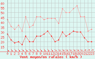 Courbe de la force du vent pour Le Talut - Belle-Ile (56)