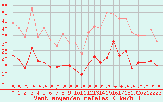 Courbe de la force du vent pour Mont-de-Marsan (40)