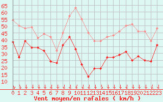 Courbe de la force du vent pour Mont-Aigoual (30)