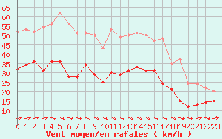 Courbe de la force du vent pour Lille (59)