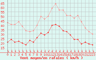 Courbe de la force du vent pour Alistro (2B)