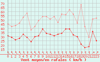 Courbe de la force du vent pour Cap Gris-Nez (62)