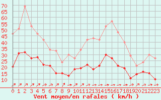 Courbe de la force du vent pour Reims-Prunay (51)