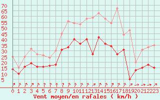 Courbe de la force du vent pour Evreux (27)