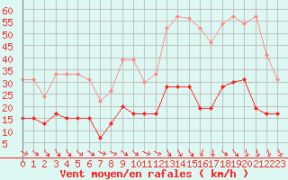 Courbe de la force du vent pour Nmes - Garons (30)