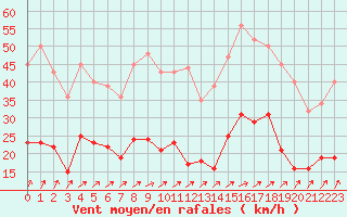 Courbe de la force du vent pour Dieppe (76)